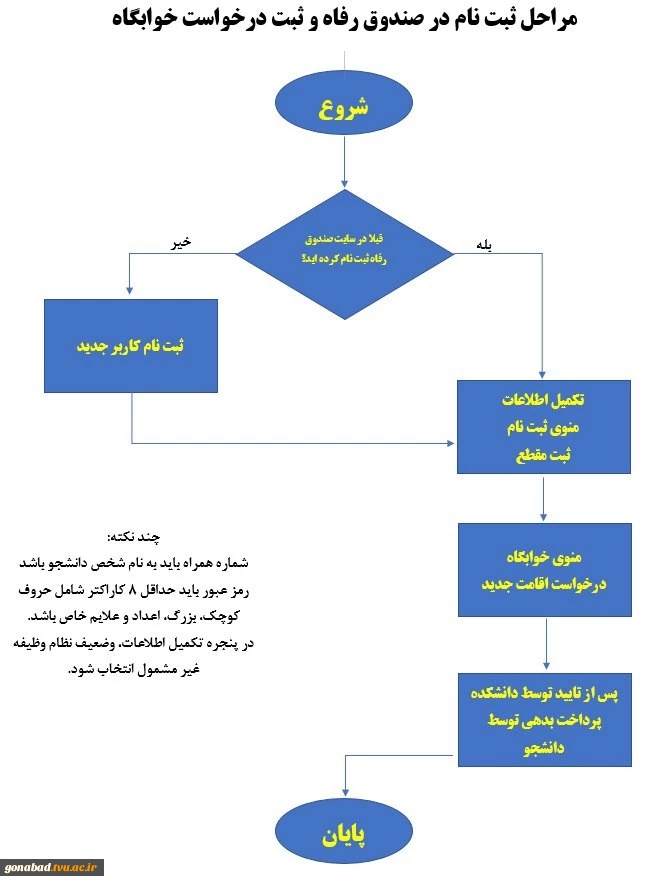 نحوه ثبت درخواست خوابگاه در سامانه صندوق رفاه دانشجویی ویژه دانشجویان پسر 2